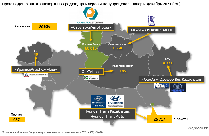 Казахстанский автопром: плюс 10% за зиму 1283503 - Kapital.kz 