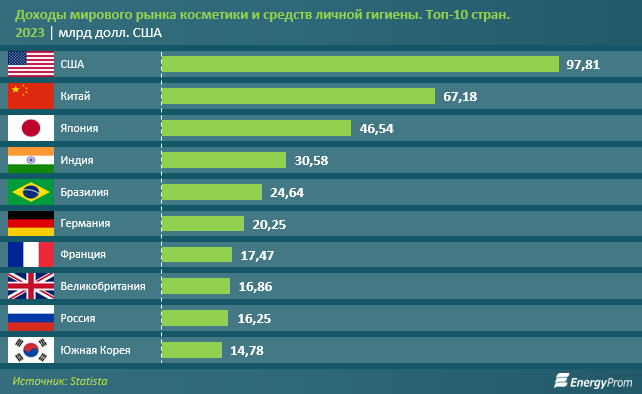 Парикмахерские и салоны красоты оказали услуги на 49,2 млрд тенге 3611057 — Kapital.kz 