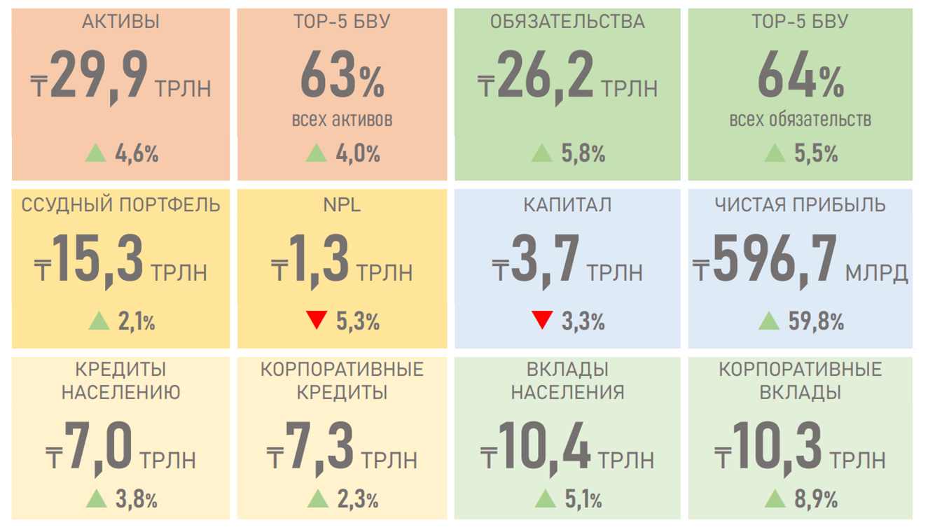 АФК: Банковский сектор вышел на траекторию роста 483985 - Kapital.kz 