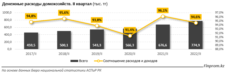 Расходы казахстанских семей на продукты выросли на 10% 1589411 - Kapital.kz 