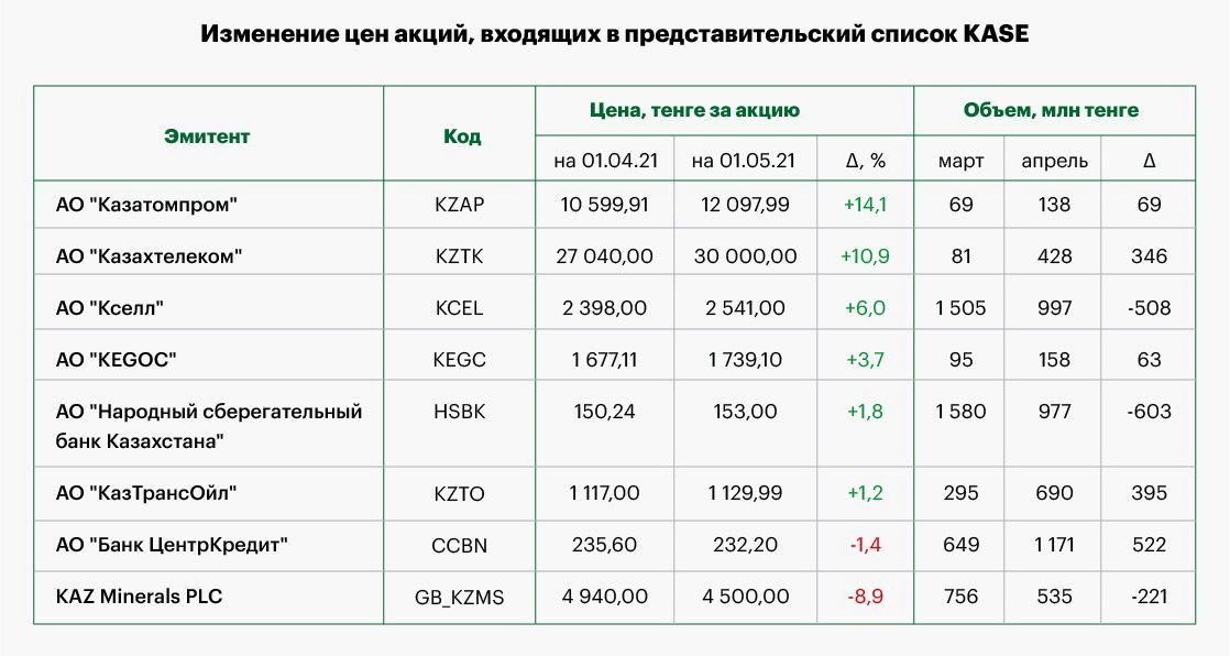 Наибольший объем торгов на KASE пришелся на простые акции БЦК 752802 - Kapital.kz 