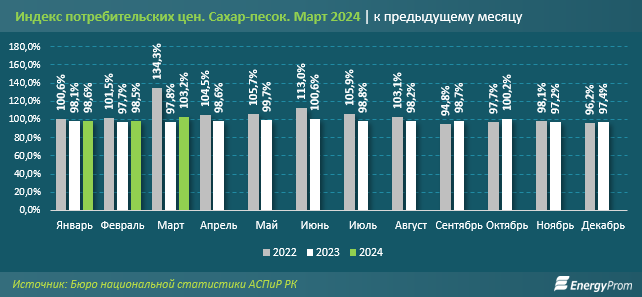 Производство сахара в Казахстане сократилось 2886371 - Kapital.kz 