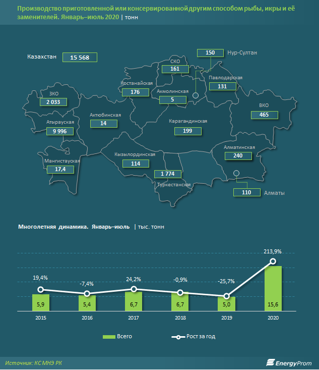 Производство консервированной рыбы и икры выросло втрое 428222 - Kapital.kz 