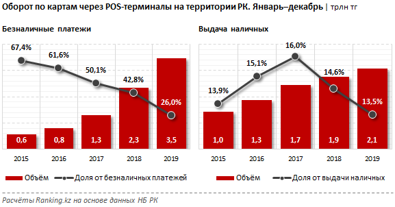 Число POS-терминалов увеличилось сразу на четверть 201921 - Kapital.kz 