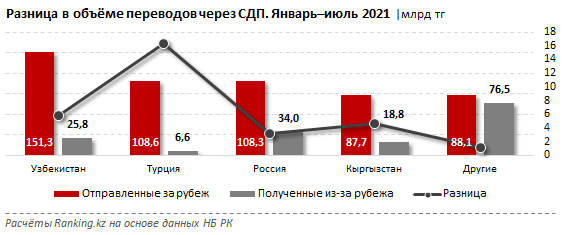 За семь месяцев из Казахстана в Узбекистан отправили 151 млрд тенге 944068 - Kapital.kz 