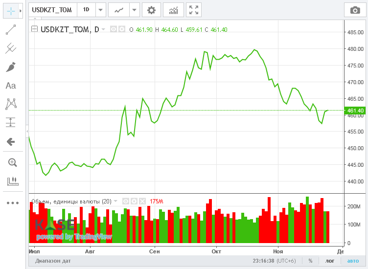 Средневзвешенный курс доллара на бирже составил 463,09 тенге 2575959 - Kapital.kz 