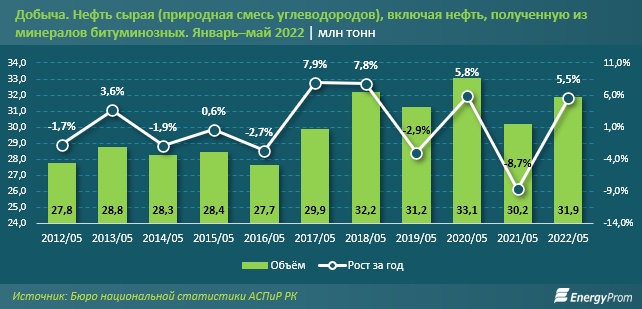 Экспорт казахстанской нефти вырос на 12% 1491999 - Kapital.kz 