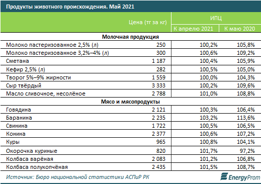 За месяц продукты подорожали на 1%, за год - на 9% 820865 - Kapital.kz 