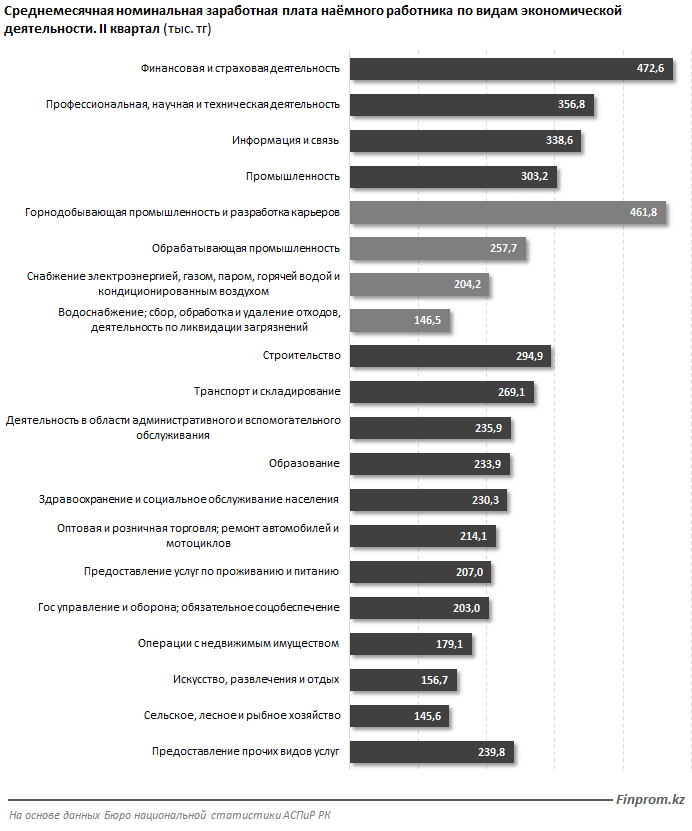 Самые высокие оклады у работников финансовой и страховой сфер  905473 - Kapital.kz 