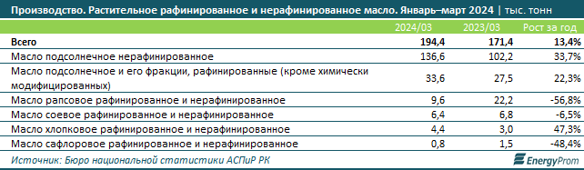 Подсолнечное масло подешевело сразу на 24% за год  2966715 - Kapital.kz 