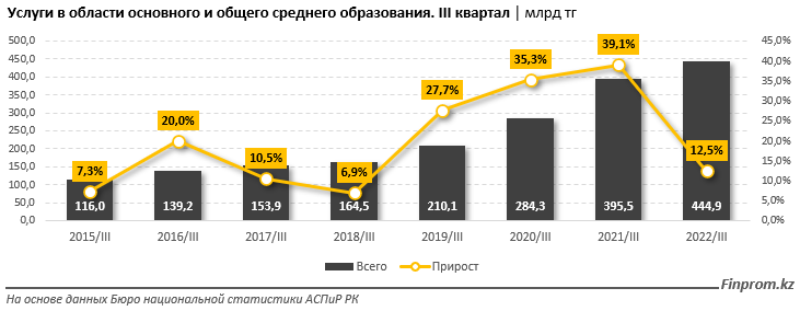 Услуги школ и организаций среднего образования подорожали на 10% 1869991 - Kapital.kz 