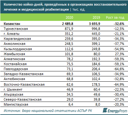 Годовой рост цен на услуги санаториев составил 1,8% 788683 - Kapital.kz 