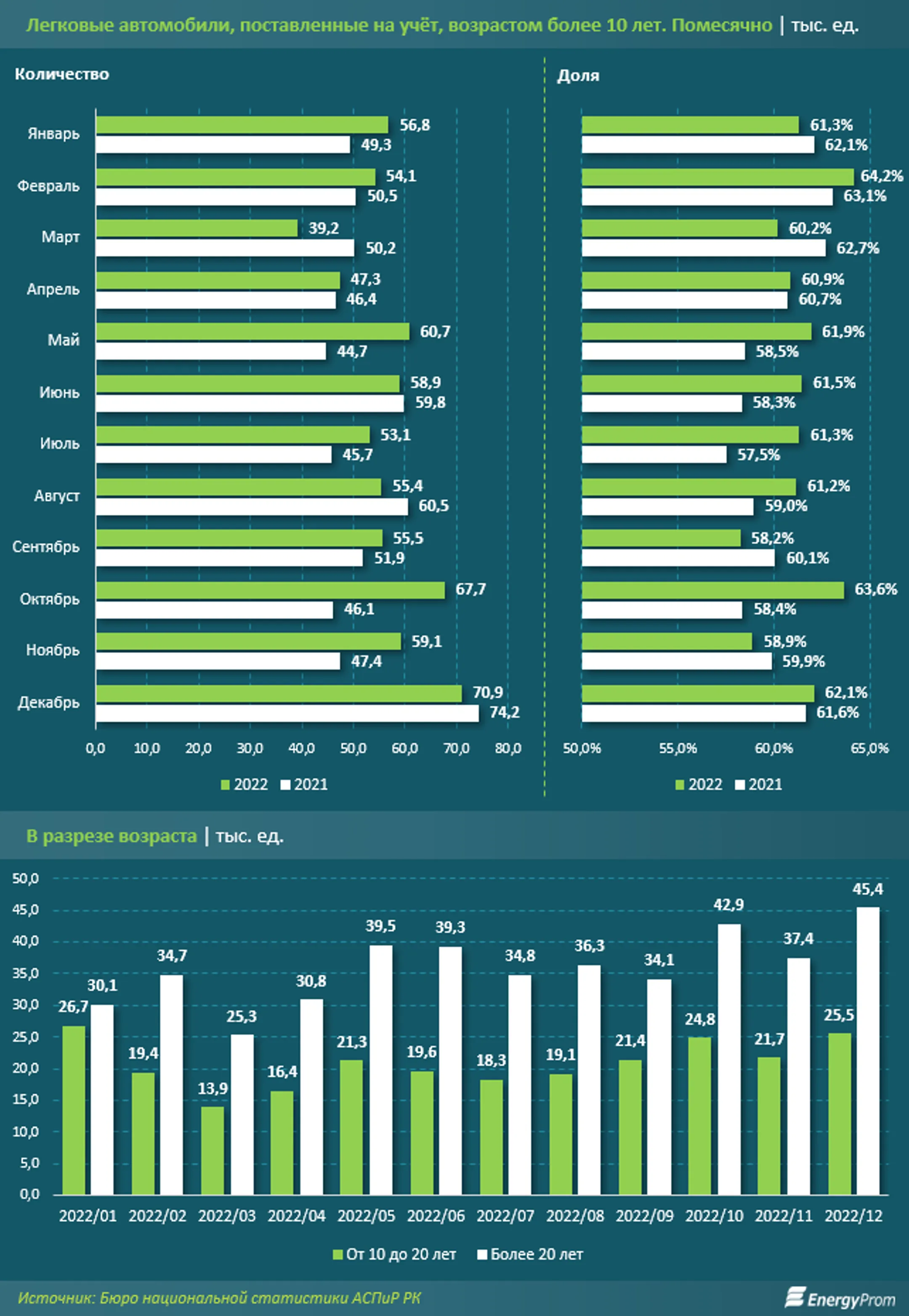 Каждый второй автомобиль в Казахстане старше 20 лет - Image Kapital.kz