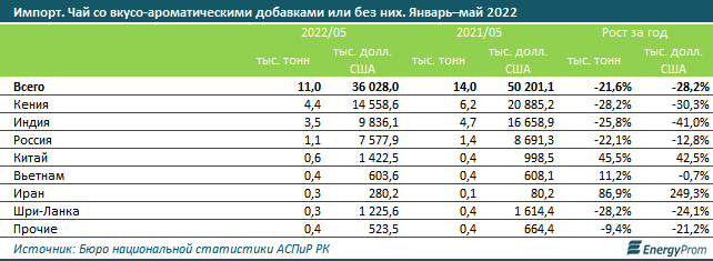 Кофе подорожал на 20%, чай — на 17% за год 1529421 - Kapital.kz 