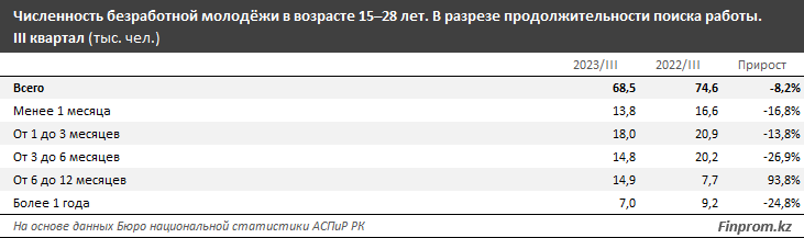 Численность безработной молодежи уменьшилась на 8,2% 2579304 - Kapital.kz 