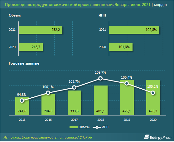 Производство химической продукции превысило 252 млрд тенге 871156 - Kapital.kz 