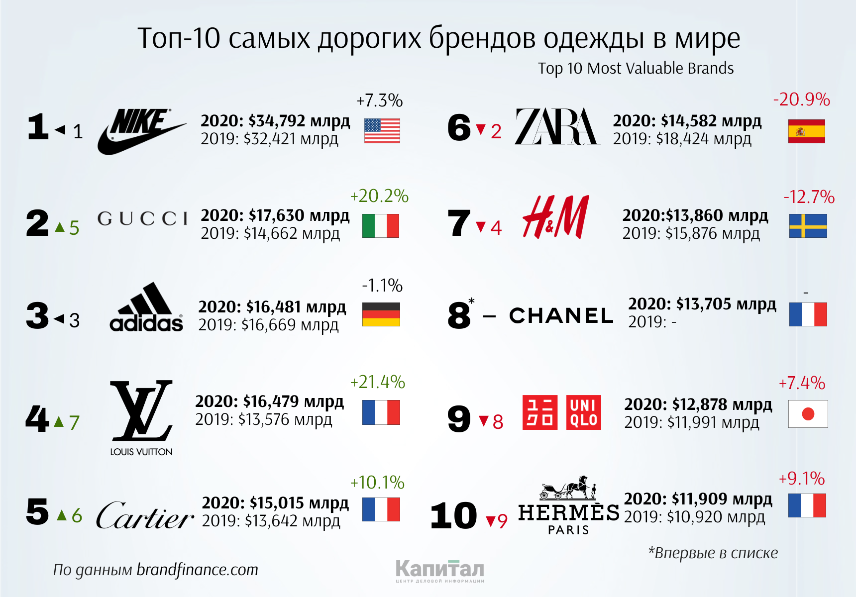 Самым дорогим брендом одежды снова стал Nike 282937 - Kapital.kz 