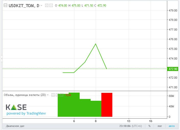 Торги закрылись возле отметки 473 тенге за доллар 1578766 - Kapital.kz 