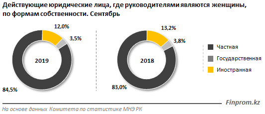 Число женщин-руководителей в бизнесе выросло на 9,5% 108769 - Kapital.kz 