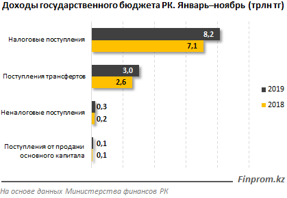 В 2019 году доходы госбюджета выросли на 15,5% 170895 - Kapital.kz 