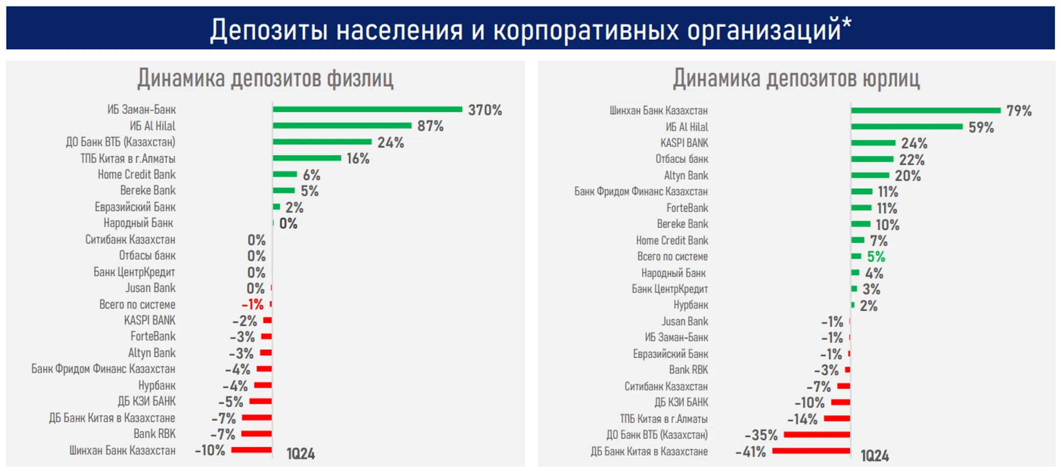 В первом квартале банки выдали новые займы на 7,9 трлн тенге - Image Kapital.kz
