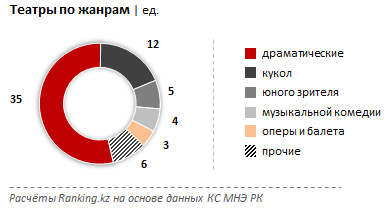 За год казахстанские театры посетили почти 3 млн зрителей 208746 - Kapital.kz 