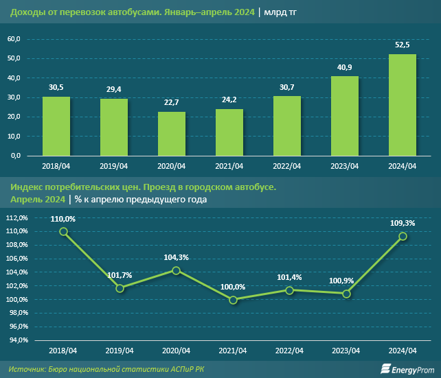 Доходы компаний от перевозок автобусами достигли 52,5 млрд тенге 3034134 - Kapital.kz 