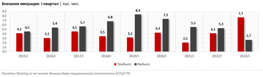 Сальдо миграции в РК перешло в положительную зону 2272040 - Kapital.kz 