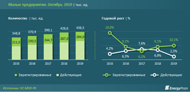 Нур-Султан — точка роста действующего малого бизнеса 134135 - Kapital.kz 