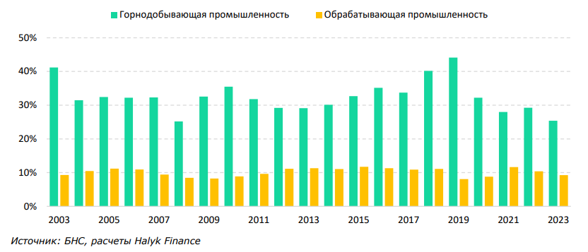 Почему доля инвестиций в ВВП на уровне 30% труднодостижима для Казахстана    3166793 - Kapital.kz 