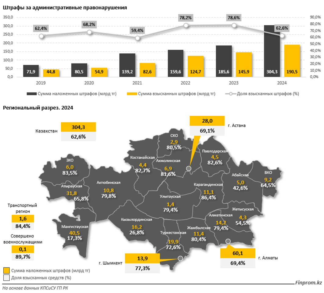 Казахстанцев оштрафовали на рекордные 304 млрд тенге 3721570 — Kapital.kz 