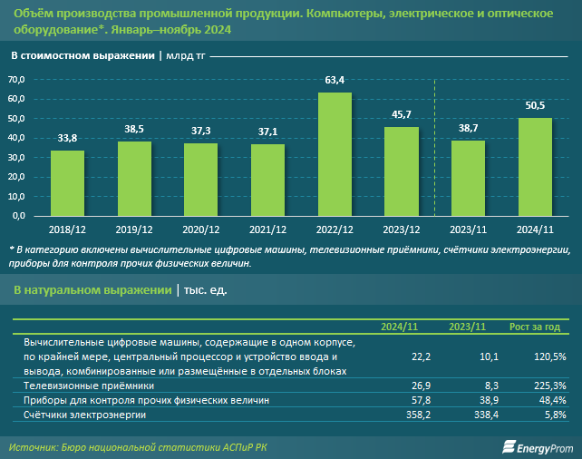 Продажи ПК в Казахстане подскочили вдвое  3663592 — Kapital.kz 