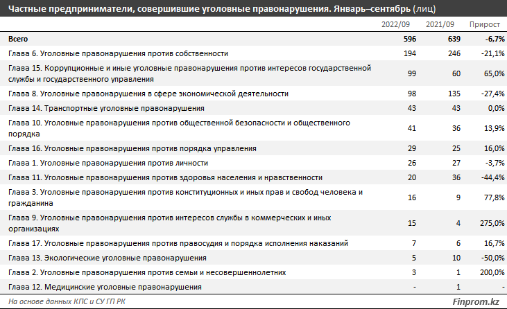 Какие преступления чаще всего совершают предприниматели 1631371 - Kapital.kz 