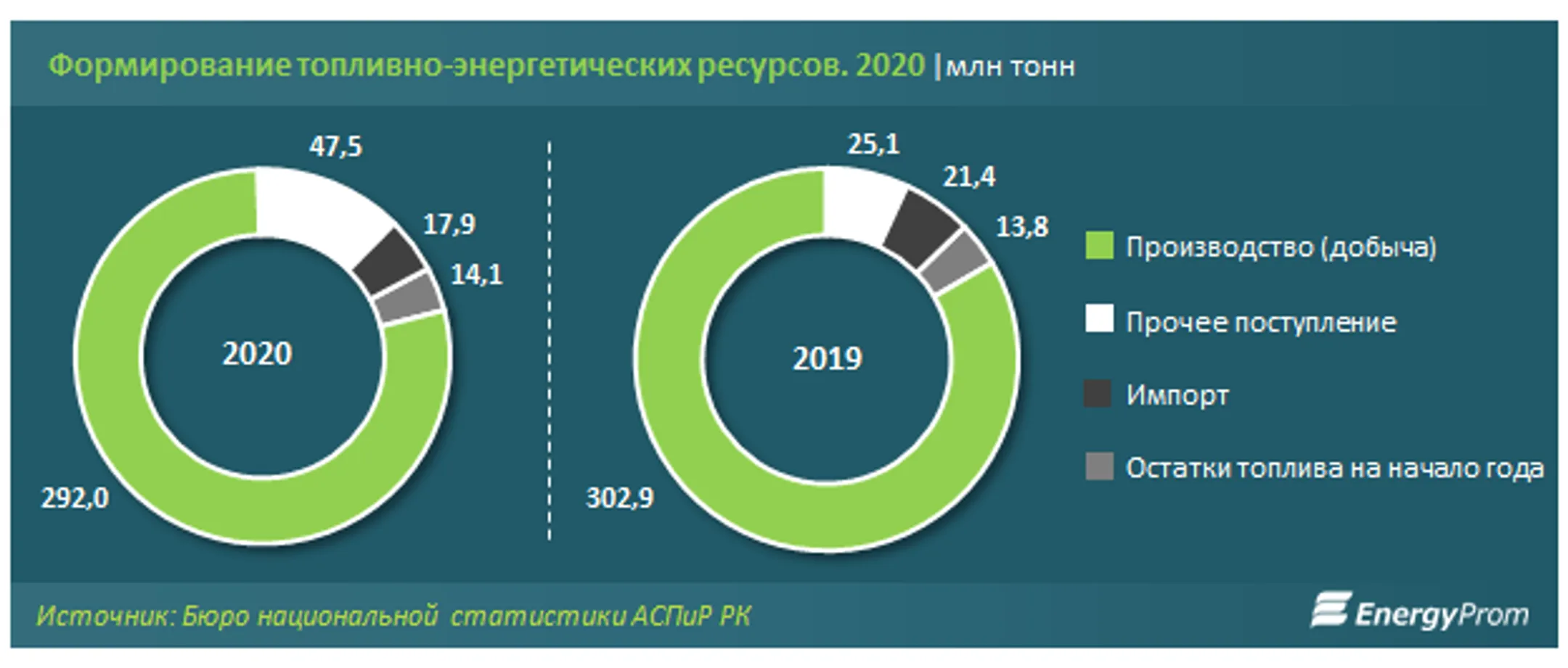 В 2020 году топливно-энергетические ресурсы РК составили 371,5 млн тонн - Image Kapital.kz