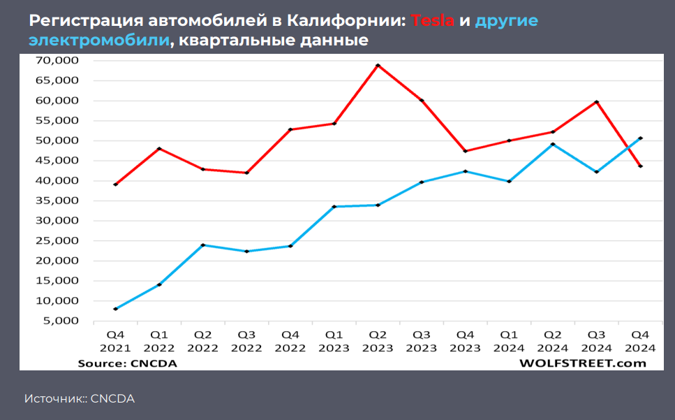 Продажи Tesla показывают резкое снижение в ключевых регионах 3721936 — Kapital.kz 