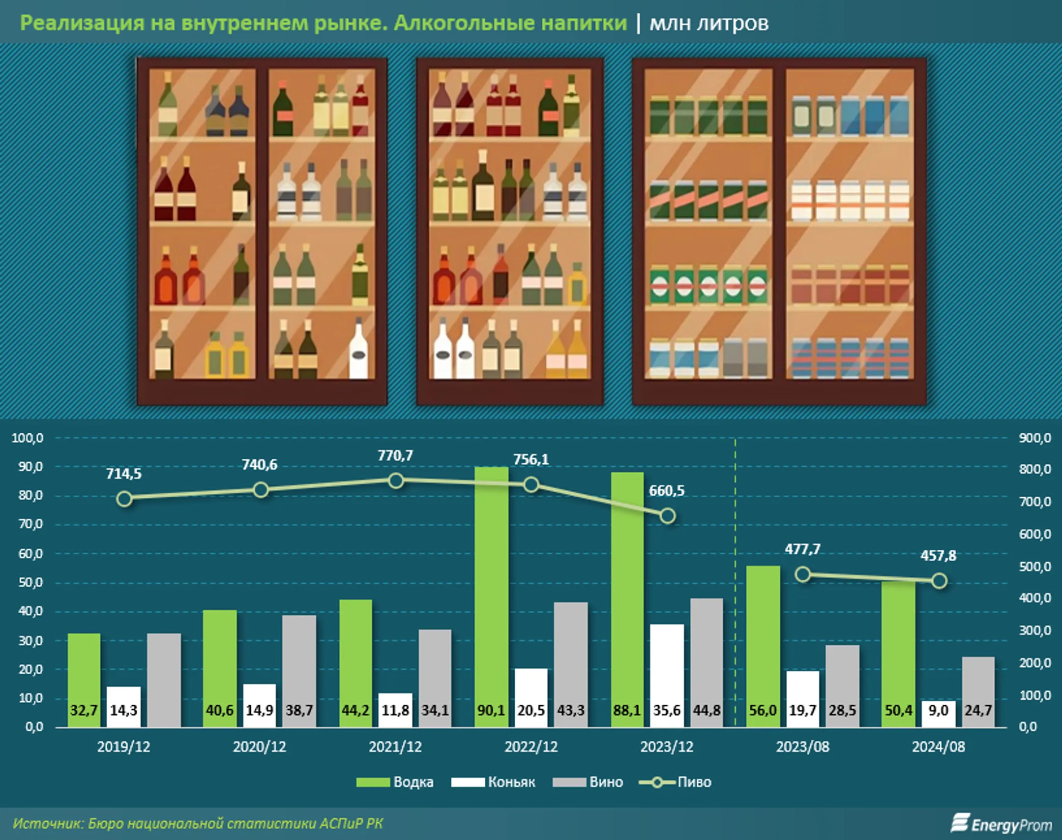 Снижение продаж алкоголя наблюдается на внутреннем рынке Казахстана - Image Kapital.kz