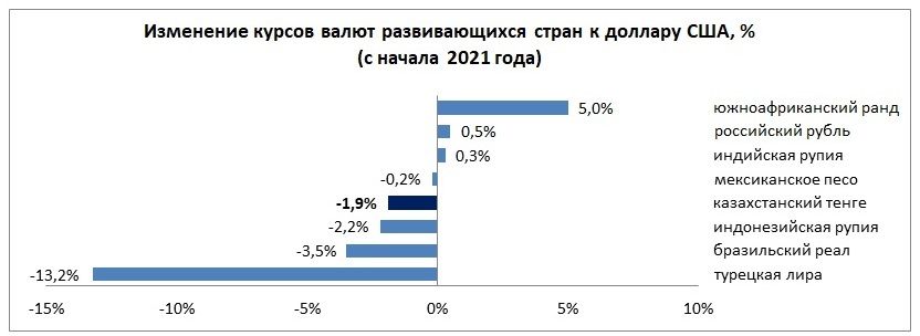 Динамика курсов валют развивающихся стран  768154 - Kapital.kz 