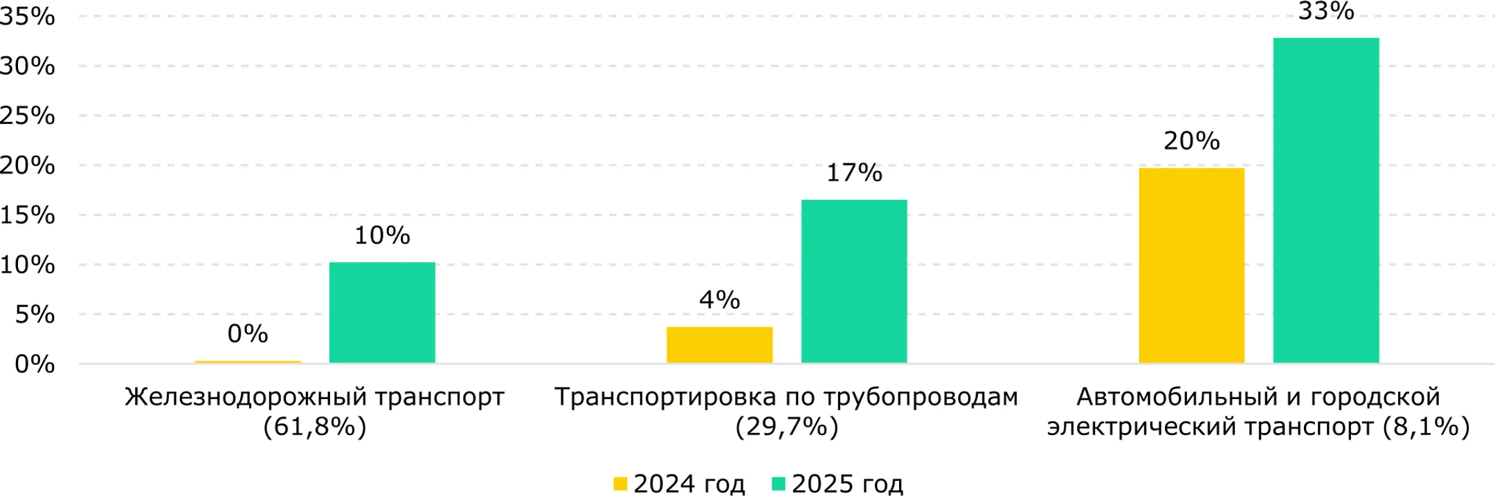<i>Источник: БНС. </i><i>Примечание: здесь и далее в скобках указана доля сегмента в грузообороте отрасли; остальные сегменты исключены из-за малой доли (<1%) </i>