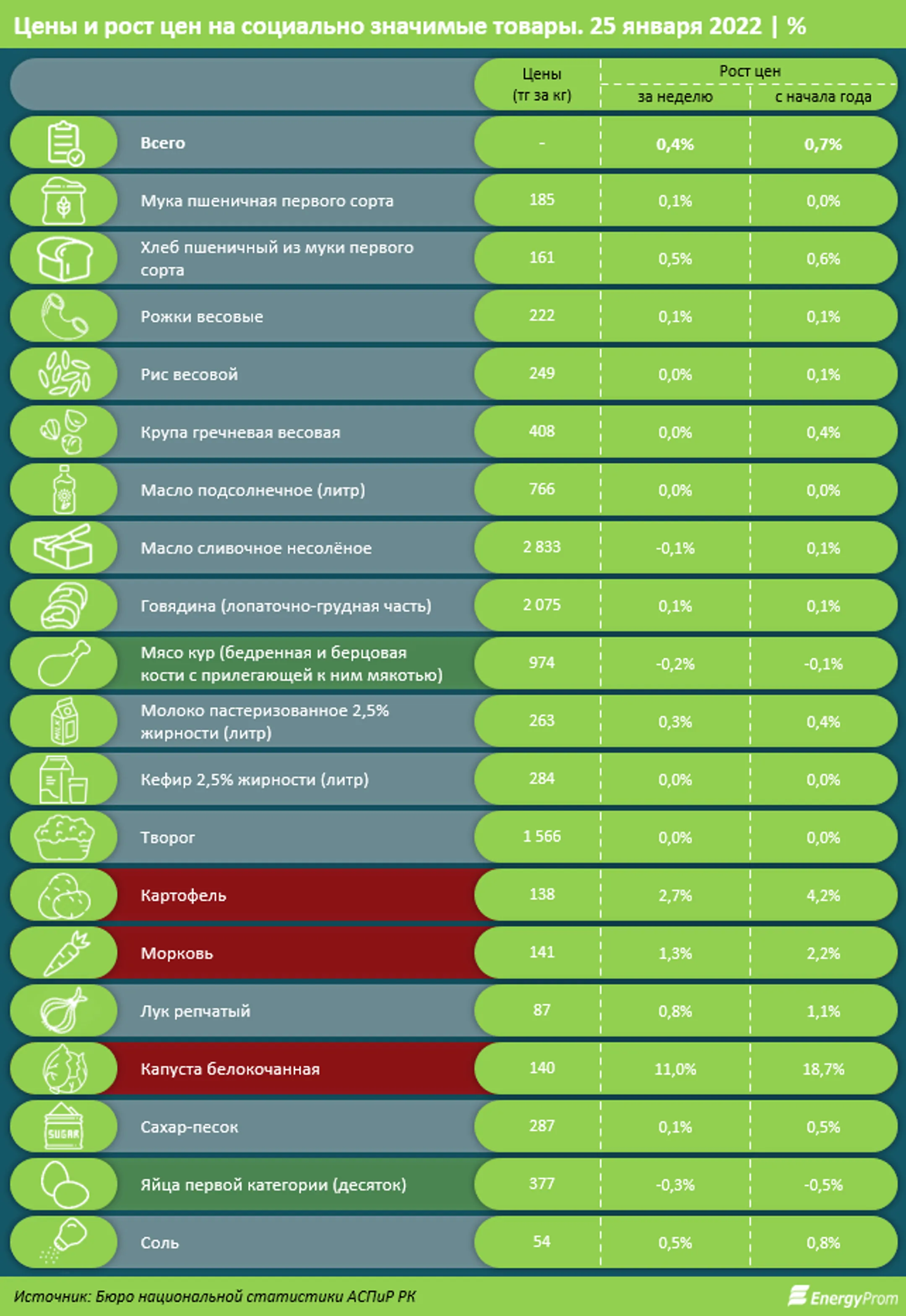 С начала года продукты уже подорожали на 1% - Image Kapital.kz