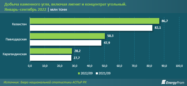 За 8 месяцев РК экспортировала каменный уголь на $653,2 млн 1661970 - Kapital.kz 