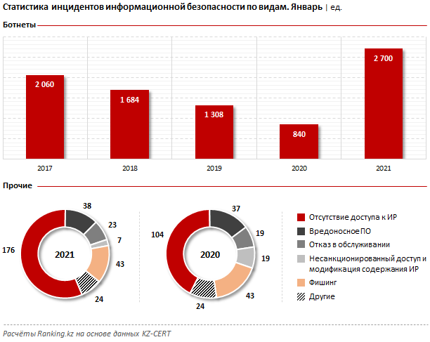 Количество кибератак в Казахстане увеличилось почти в 3 раза 635637 - Kapital.kz 