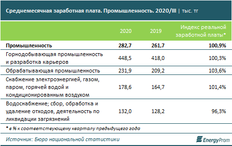 Зарплаты промышленников выросли на 8% за год 482968 - Kapital.kz 