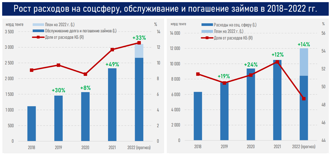 Взрывной рост налоговых поступлений отмечается в Казахстане 1686526 - Kapital.kz 