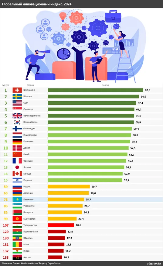 Казахстан в Глобальном инновационном рейтинге на 78 месте - фото kapital.kz