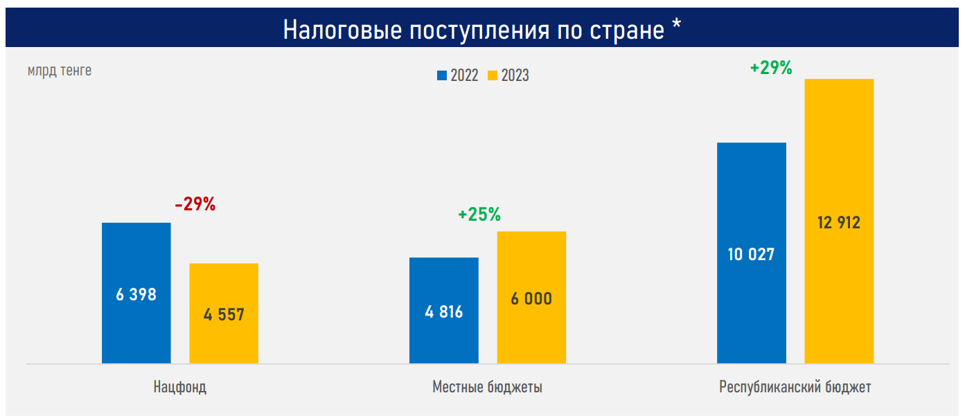 Расходы бюджета в 2023 году выросли на 27% или на 6,1 трлн тенге 2775542 - Kapital.kz 