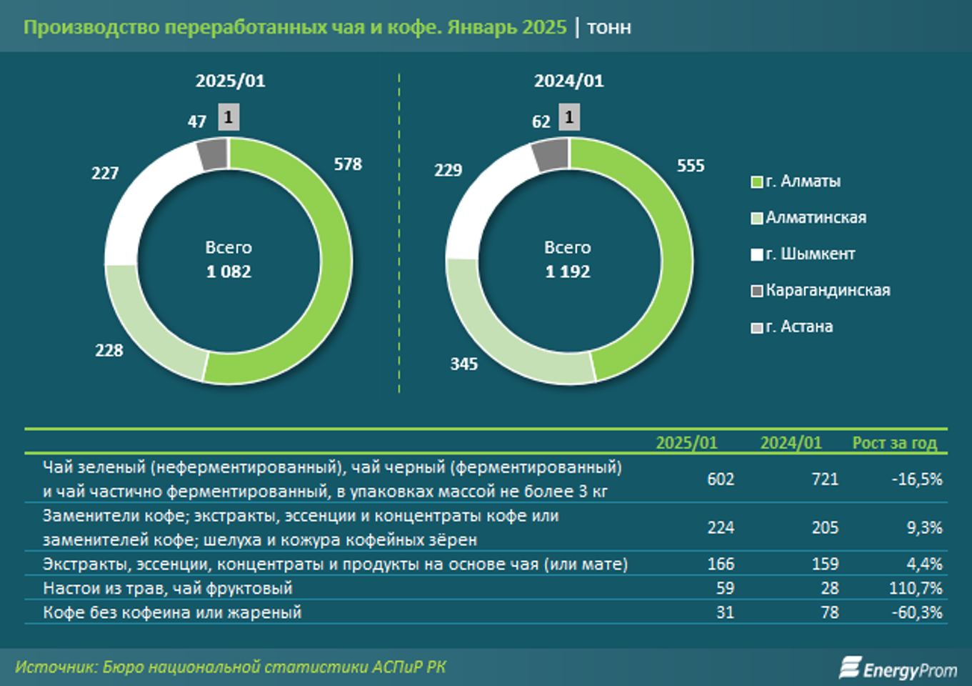 За год цены на кофе выросли на 8,9%, стоимость чая — на 4,1% 3797170 — Kapital.kz 