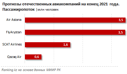 Пассажиропоток аэропортов Казахстана вырос на 79,6% 899899 - Kapital.kz 