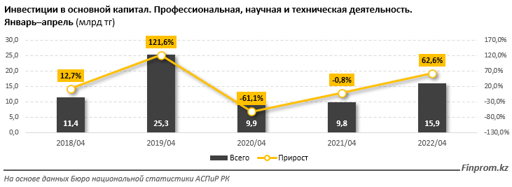 В I квартале объем услуг в сфере науки составил 12,8 млрд тенге 1398519 - Kapital.kz 