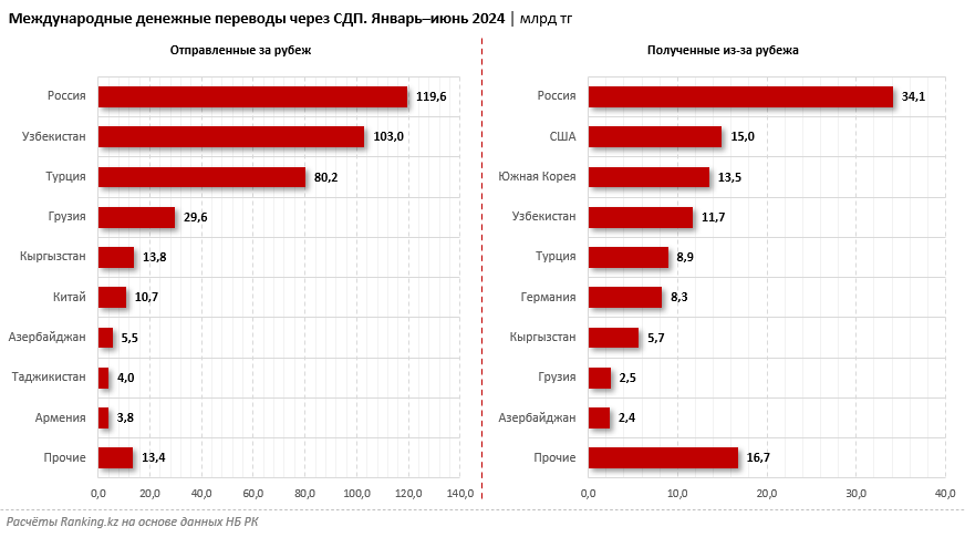 За полгода из-за рубежа в Казахстан перевели всего 120,3 млрд тенге 3258881 - Kapital.kz 