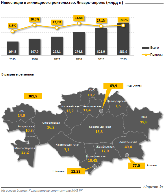 Инвестиции в жилищное строительство выросли за год на 18% 333069 - Kapital.kz 